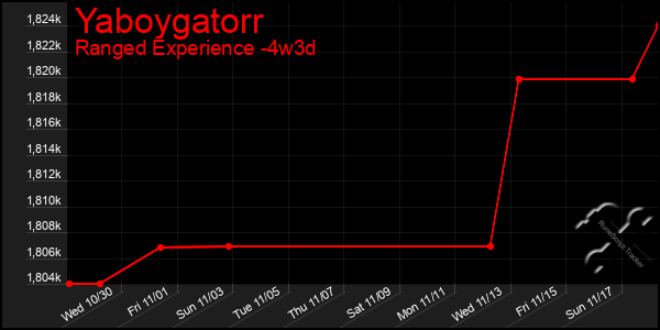 Last 31 Days Graph of Yaboygatorr