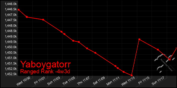 Last 31 Days Graph of Yaboygatorr