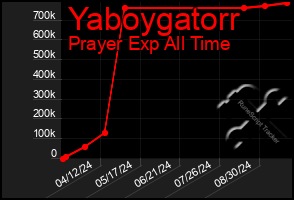 Total Graph of Yaboygatorr