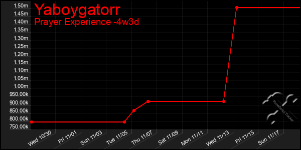 Last 31 Days Graph of Yaboygatorr