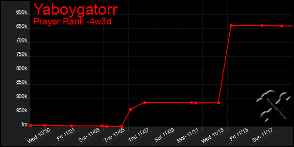 Last 31 Days Graph of Yaboygatorr