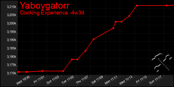 Last 31 Days Graph of Yaboygatorr