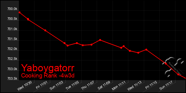 Last 31 Days Graph of Yaboygatorr