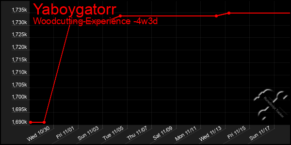 Last 31 Days Graph of Yaboygatorr