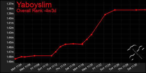 Last 31 Days Graph of Yaboyslim