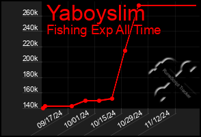 Total Graph of Yaboyslim