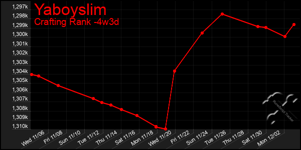 Last 31 Days Graph of Yaboyslim