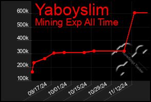 Total Graph of Yaboyslim