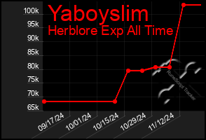 Total Graph of Yaboyslim