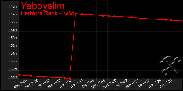 Last 31 Days Graph of Yaboyslim