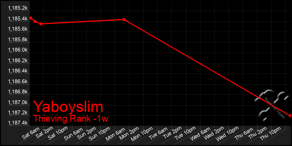 Last 7 Days Graph of Yaboyslim