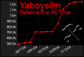 Total Graph of Yaboyslim