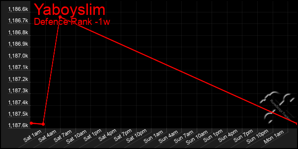 Last 7 Days Graph of Yaboyslim