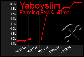 Total Graph of Yaboyslim