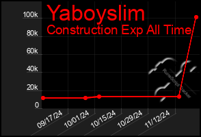 Total Graph of Yaboyslim