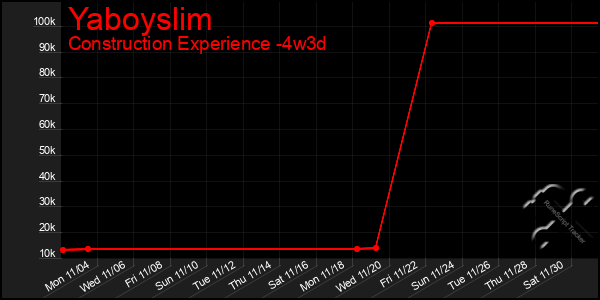 Last 31 Days Graph of Yaboyslim