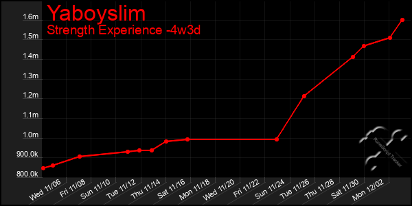 Last 31 Days Graph of Yaboyslim