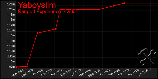 Last 31 Days Graph of Yaboyslim