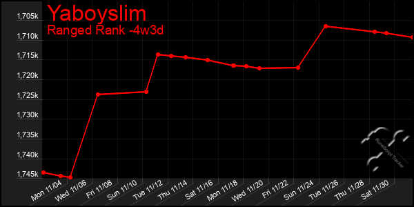 Last 31 Days Graph of Yaboyslim