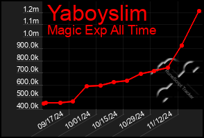 Total Graph of Yaboyslim