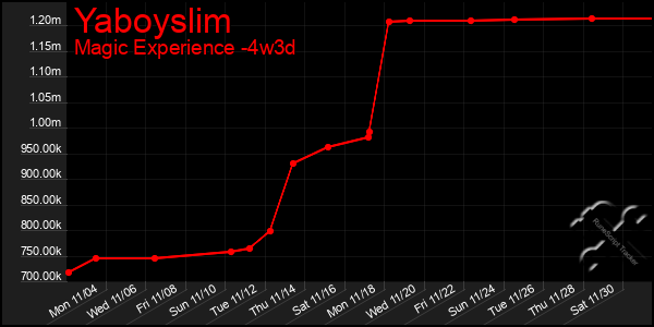 Last 31 Days Graph of Yaboyslim