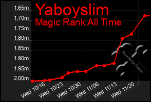 Total Graph of Yaboyslim