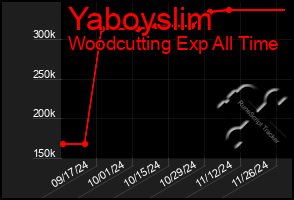 Total Graph of Yaboyslim