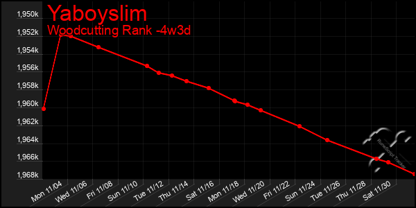 Last 31 Days Graph of Yaboyslim