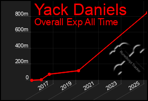 Total Graph of Yack Daniels