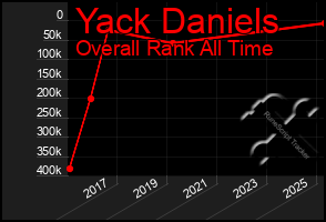 Total Graph of Yack Daniels