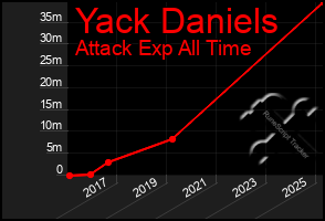 Total Graph of Yack Daniels