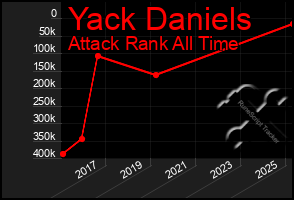 Total Graph of Yack Daniels