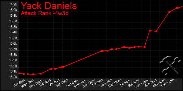 Last 31 Days Graph of Yack Daniels