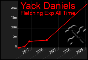 Total Graph of Yack Daniels