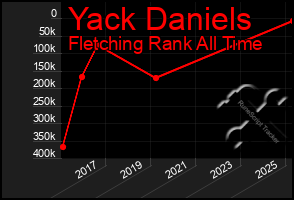 Total Graph of Yack Daniels