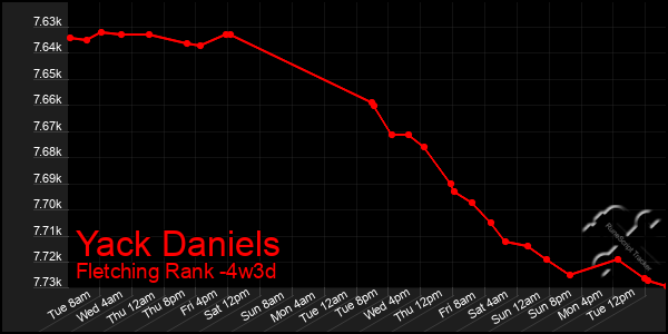 Last 31 Days Graph of Yack Daniels
