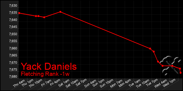 Last 7 Days Graph of Yack Daniels