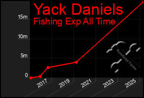 Total Graph of Yack Daniels