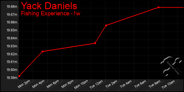 Last 7 Days Graph of Yack Daniels