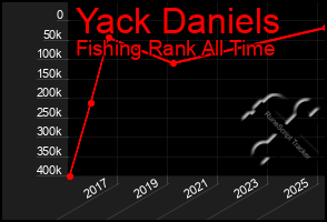 Total Graph of Yack Daniels