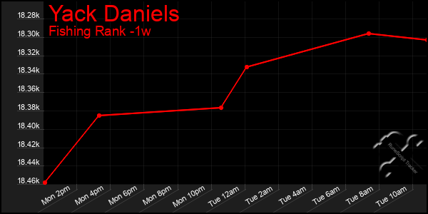 Last 7 Days Graph of Yack Daniels