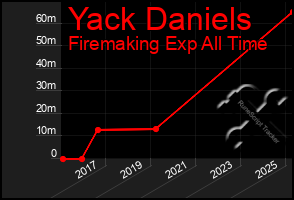 Total Graph of Yack Daniels