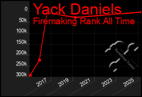 Total Graph of Yack Daniels