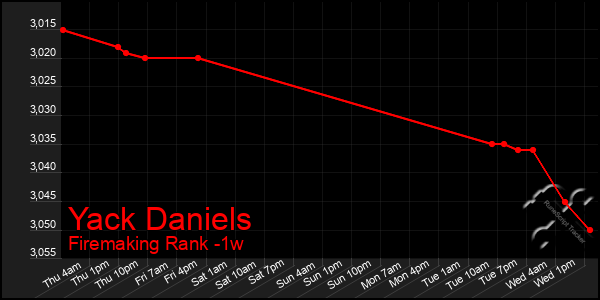 Last 7 Days Graph of Yack Daniels