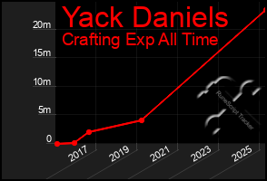 Total Graph of Yack Daniels