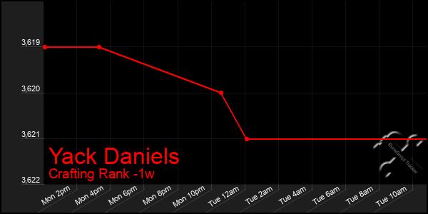 Last 7 Days Graph of Yack Daniels