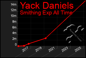 Total Graph of Yack Daniels