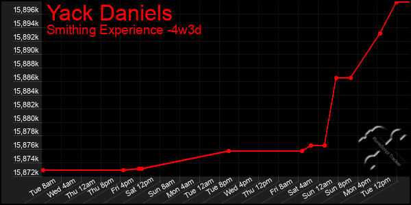 Last 31 Days Graph of Yack Daniels