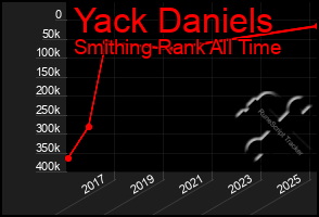 Total Graph of Yack Daniels