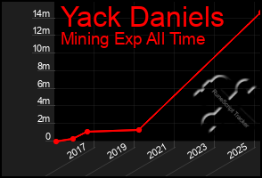 Total Graph of Yack Daniels